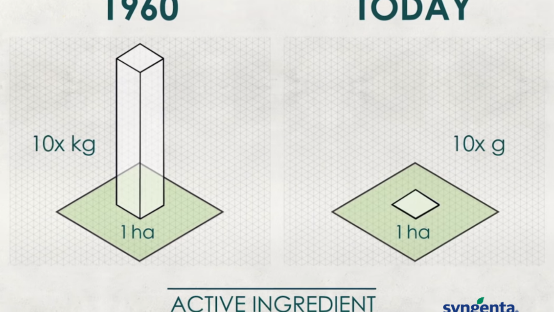 Active ingredient use - 1960 vs today