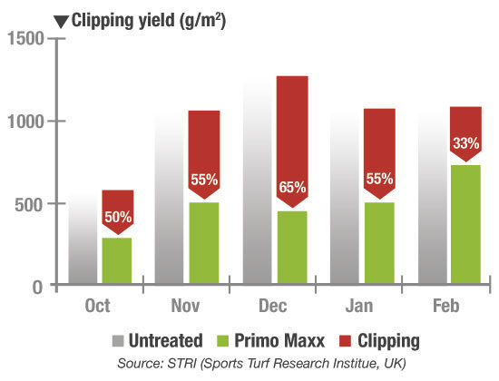 Primo Maxx clipping yield chart
