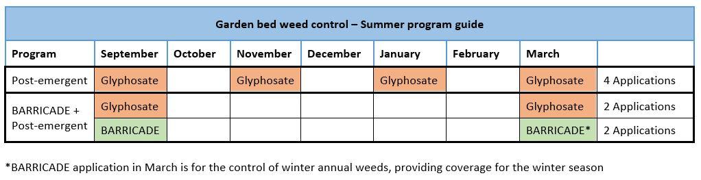 Garden bed weed control programs