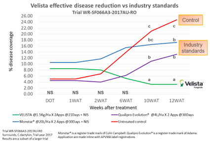 Velista disease reduction graph