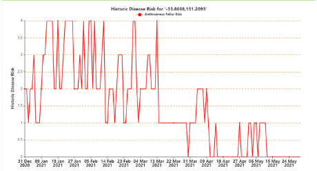 Historic Disease & Weed Data