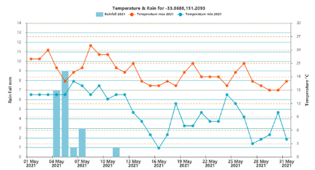 Historic Weather Data