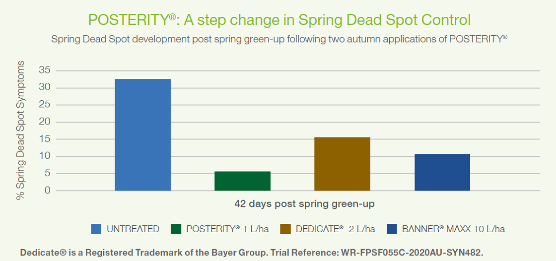 Spring Dead Spot Graph Posterity