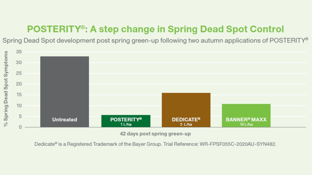 POSTERITY®: A step change in Spring Dead Spot Control