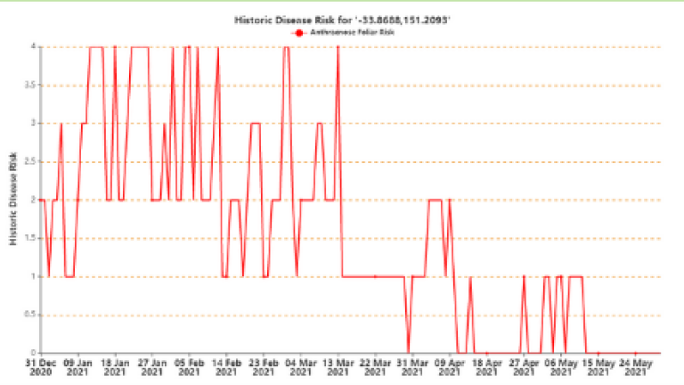 Historic Disease & Weed Data