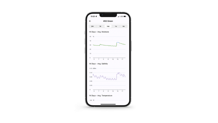 View daily, weekly or monthly trends