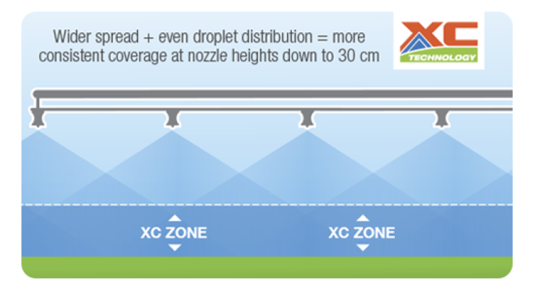 XC Nozzle Even Coverage