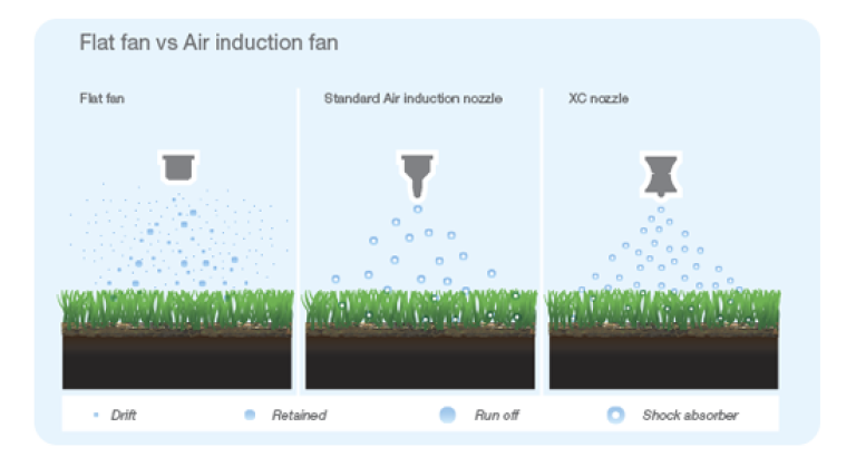 XC Nozzles More Droplets