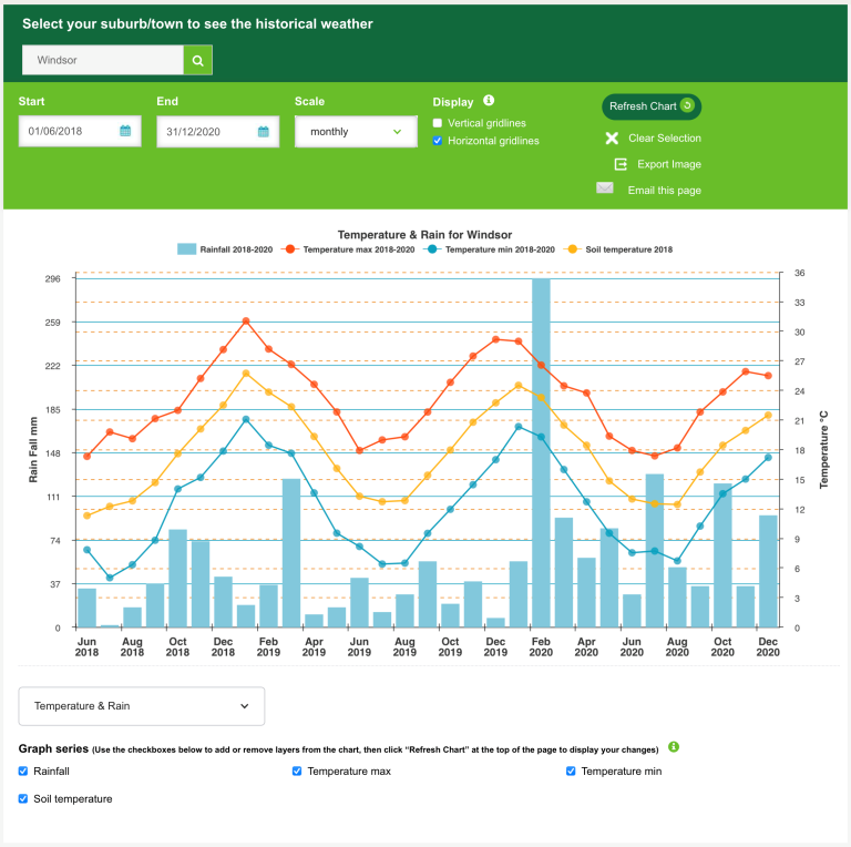 Previous and prior year graph to plan best timing for herbicide program.