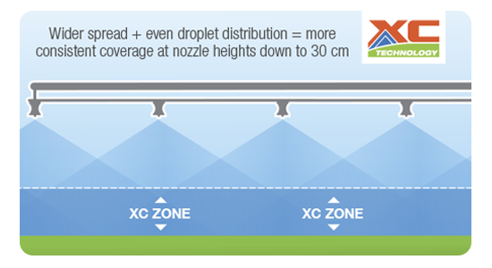 XC Nozzle Even Coverage