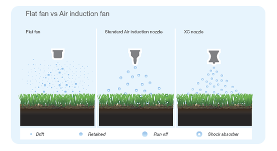 XC Nozzles More Droplets