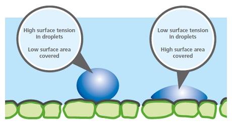 Inclusion of a non-ionic surfactant in tank mix