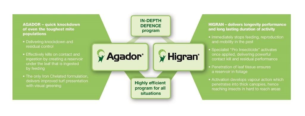Miticide Solution with Agador and Higran