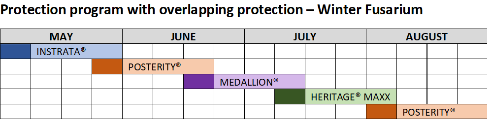 Protection program with overlapping protection – Winter Fusarium