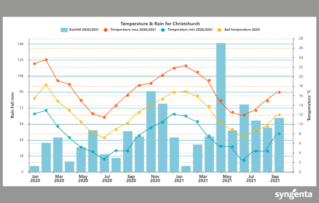 Example of Historical Weather Data for Christchurch