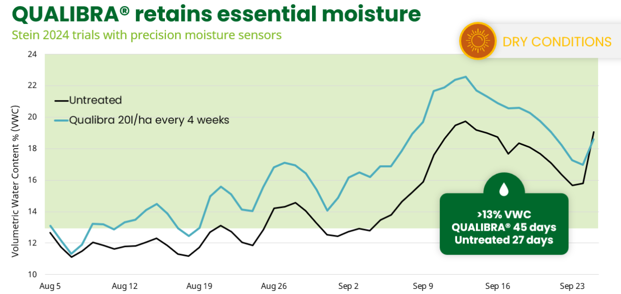 QUALIBRA DRY CONDITIONS GRAPH